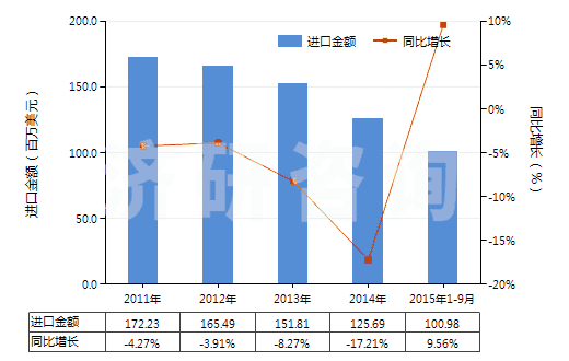 2011-2015年9月中國泡沫聚氨酯制人造革及合成革(HS39211310)進(jìn)口總額及增速統(tǒng)計